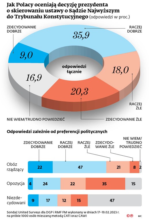 Jak Polacy oceniają decyzję prezydenta o skierowaniu ustawy o Sądzie Najwyższym do Trybunału Konstytucyjnego