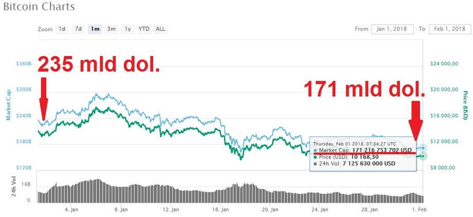 Kapitalizacja bitcoina w styczniu 2018 r.