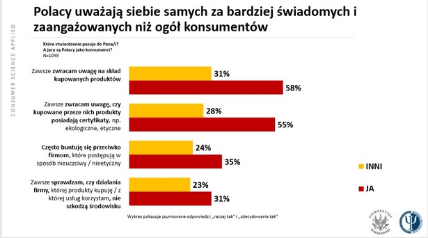 Polacy uważają siebie samych za bardziej świadomych i zaangażowanych niż ogół konsumentów