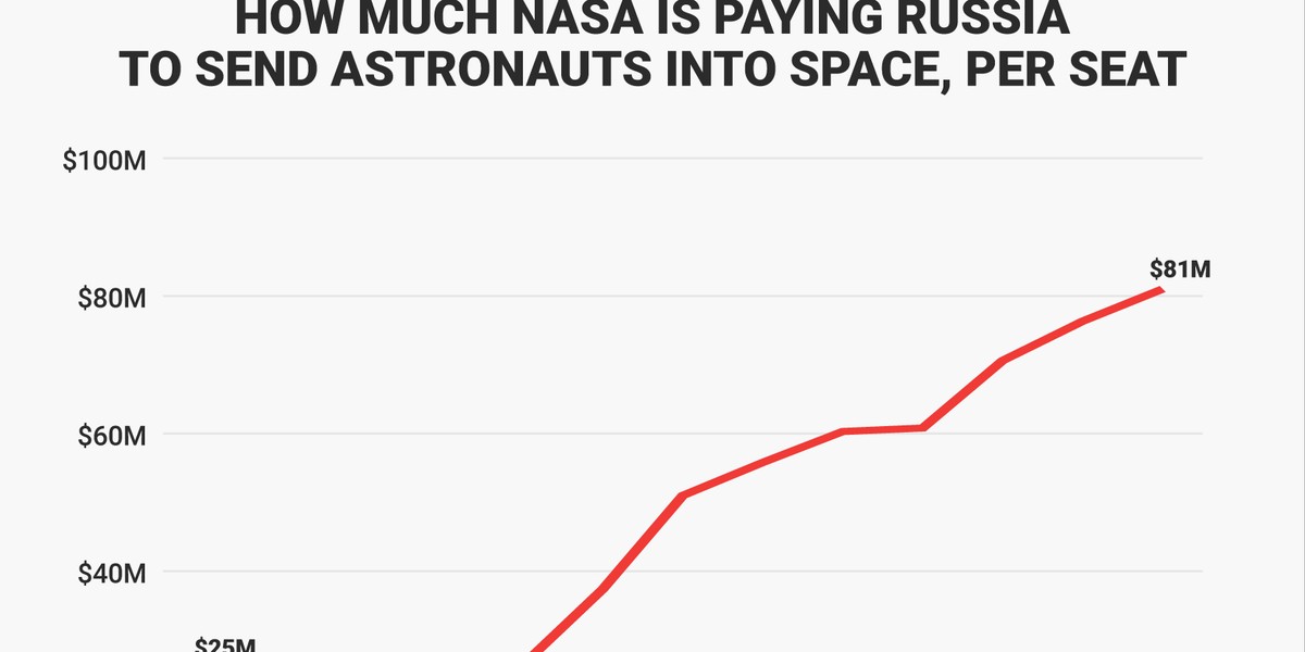 How much NASA is paying Russia for each US astronaut seat aboard a Soyuz spacecraft from 2006 through 2018.