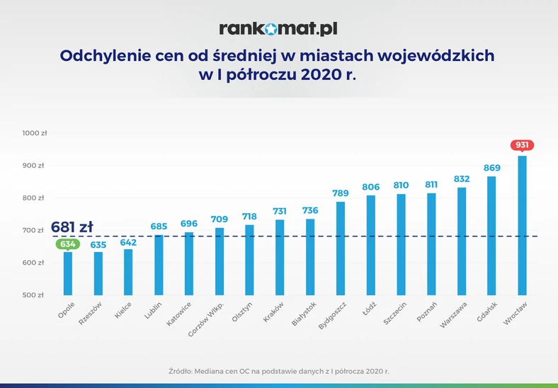 Odchylenie cen od średniej w miastach wojewódzkich w I półroczu 2020 r 