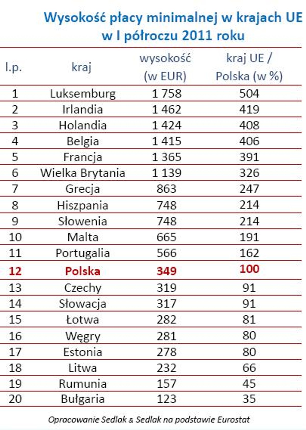 Wysokość płacy minimalnej w krajach UE w I półroczu 2011 roku