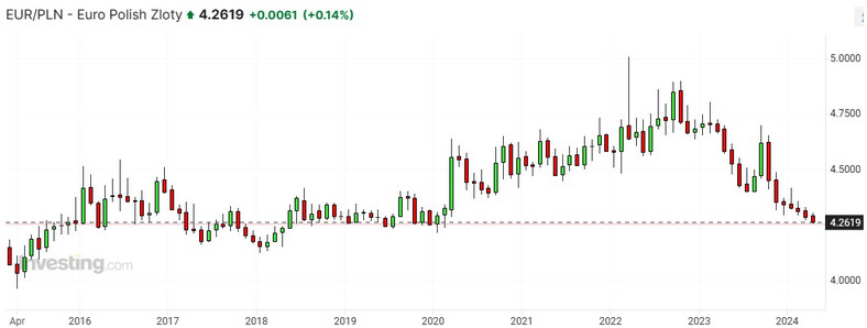 Para złoty/euro 09 04 2024
