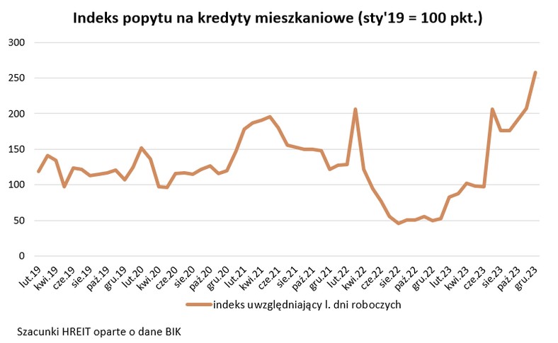 Indeks popytu na kredyty mieszkaniowe