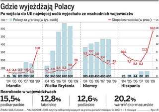 Na emigracji najwięcej traci wschodnia Polska