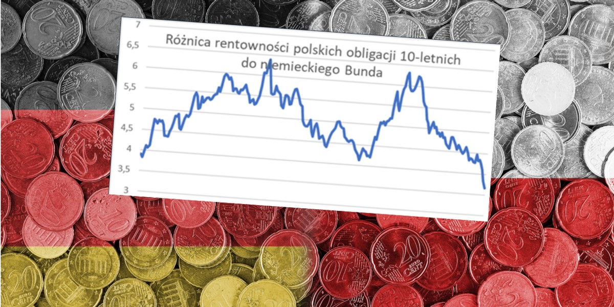 Rentowności polskich obligacji wyraźnie spadają, zmniejszając różnicę względem dużo niższych rentowności niemieckich Bundów.