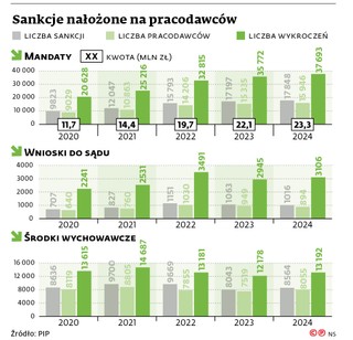 Sankcje nałożone na pracodawców