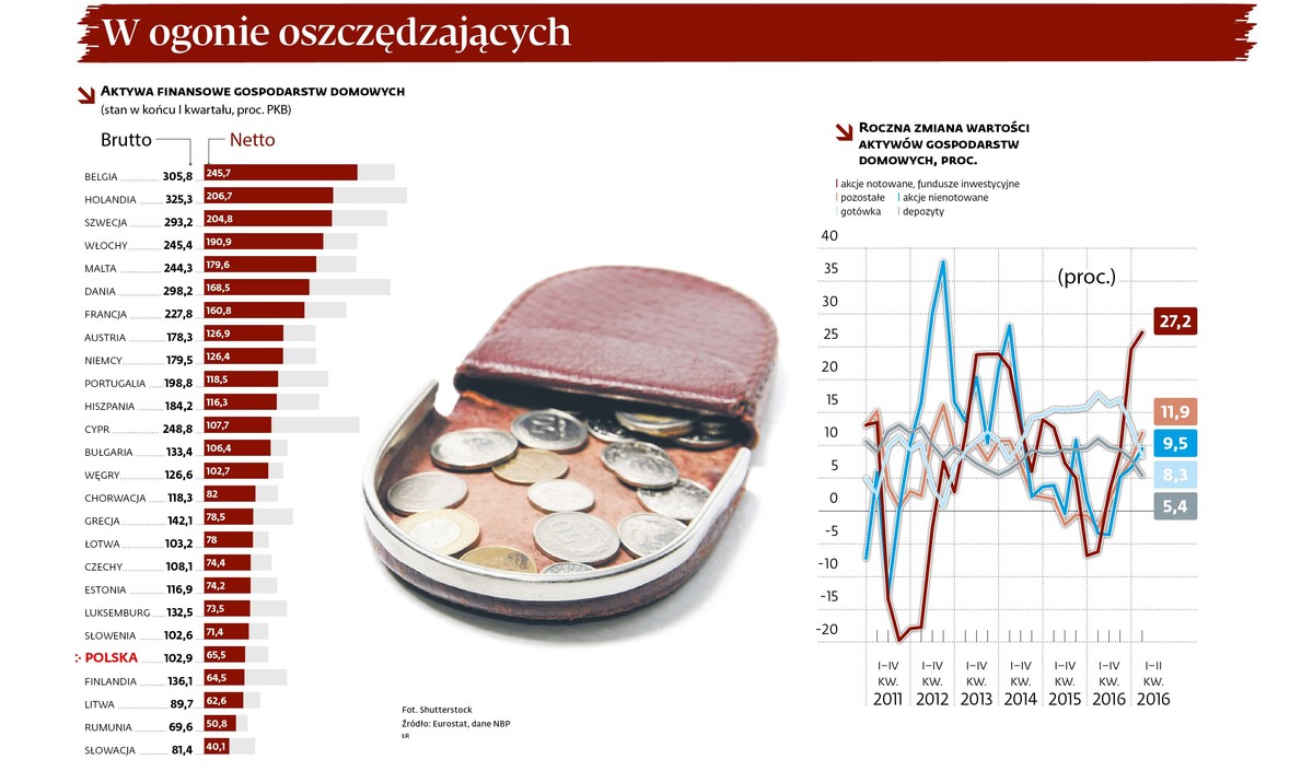 Polacy w ogonie oszczedzajacych