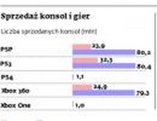 Sprzedaż konsol i gier