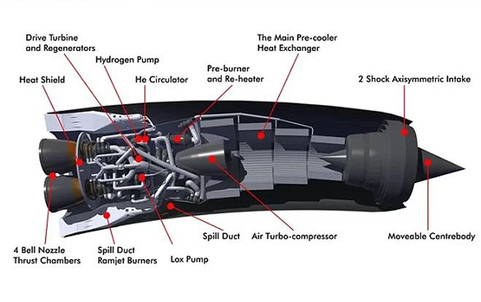 SABRE motor sagoreva atmosferski vazduh u komori za sagorevanje, a zatim koristi toplotu za turbo-mlazni pogon