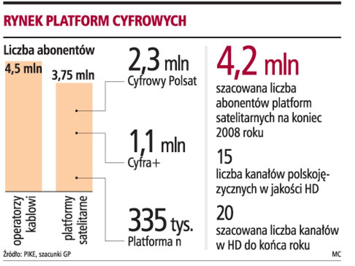 Rynek platform cyfrowych