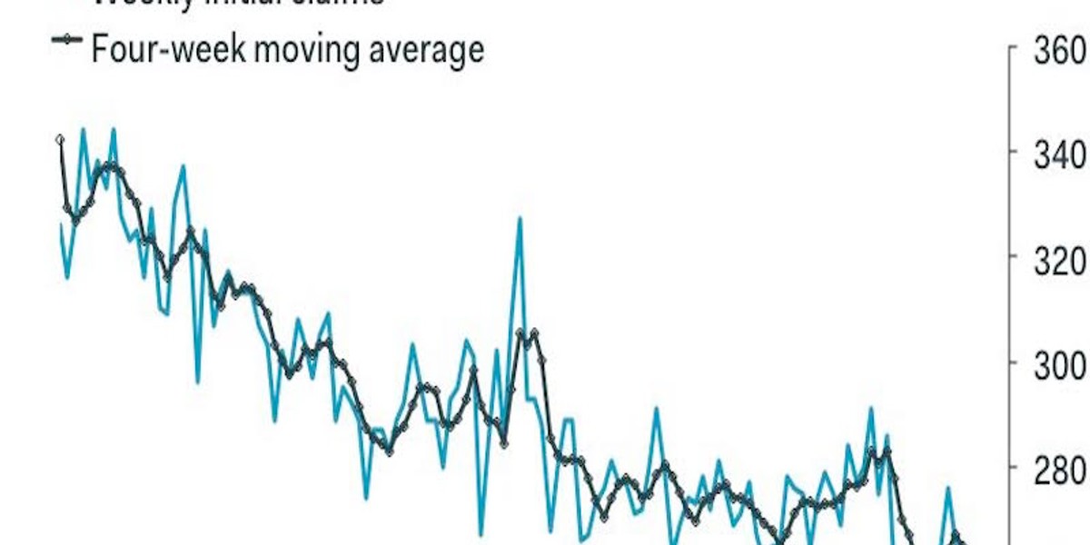 Initial jobless claims fall to the lowest level since 1973