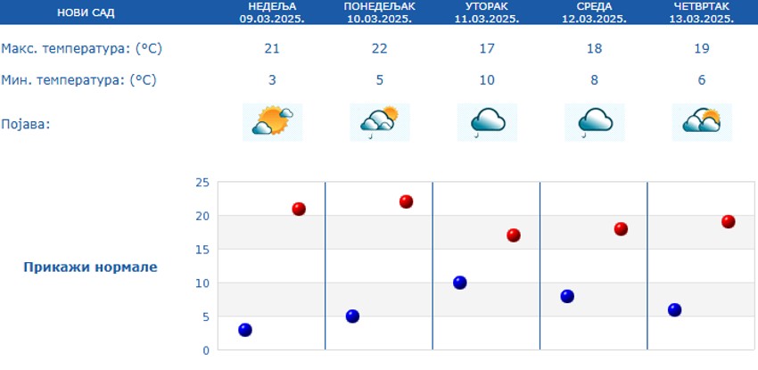 Vremenska prognoza za narednih 5 dana u Novom Sadu