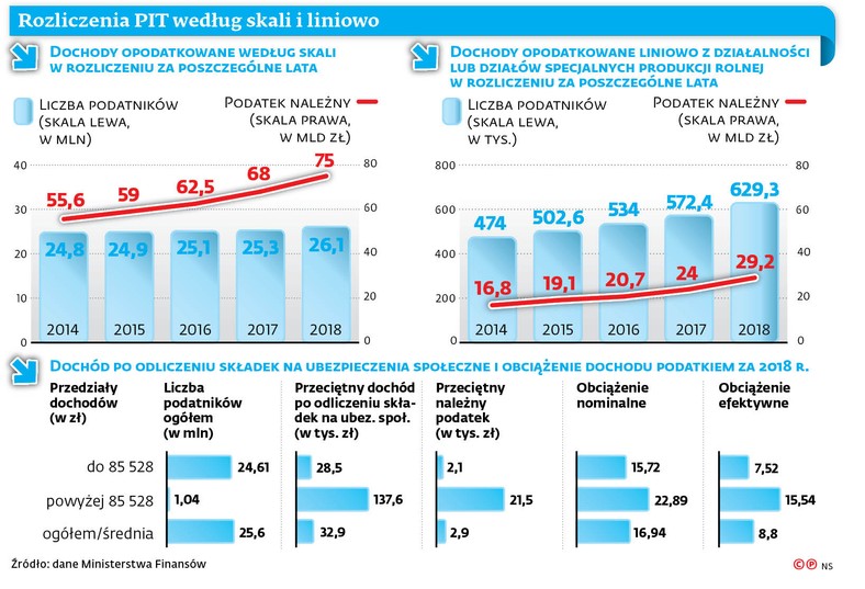 Rozliczenia PIT według skali i liniowo