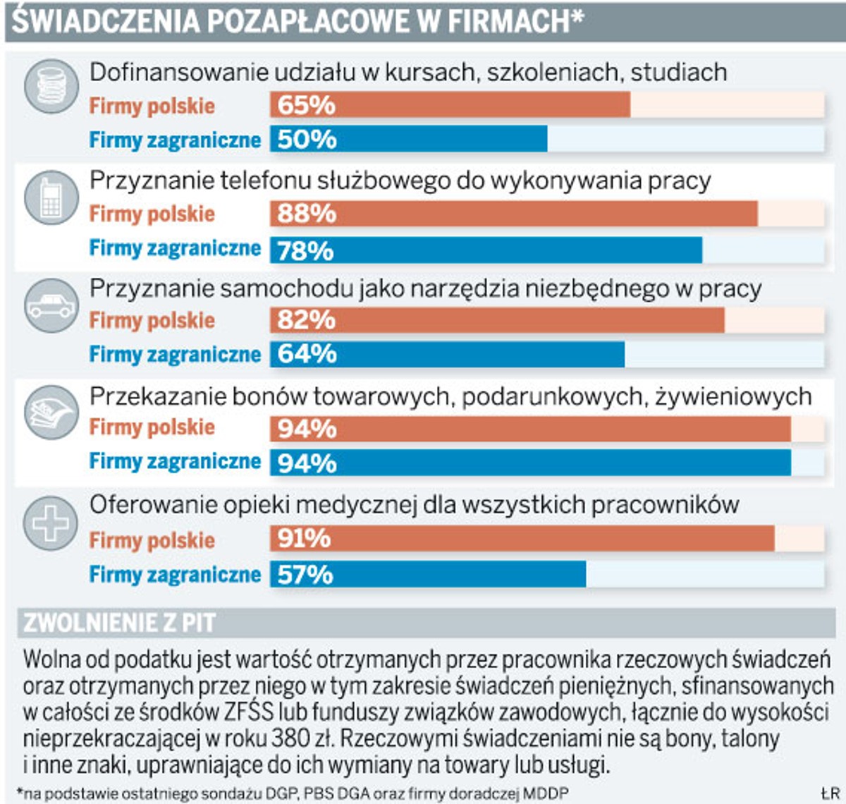 Świadczenia pozapłacowe w firmach