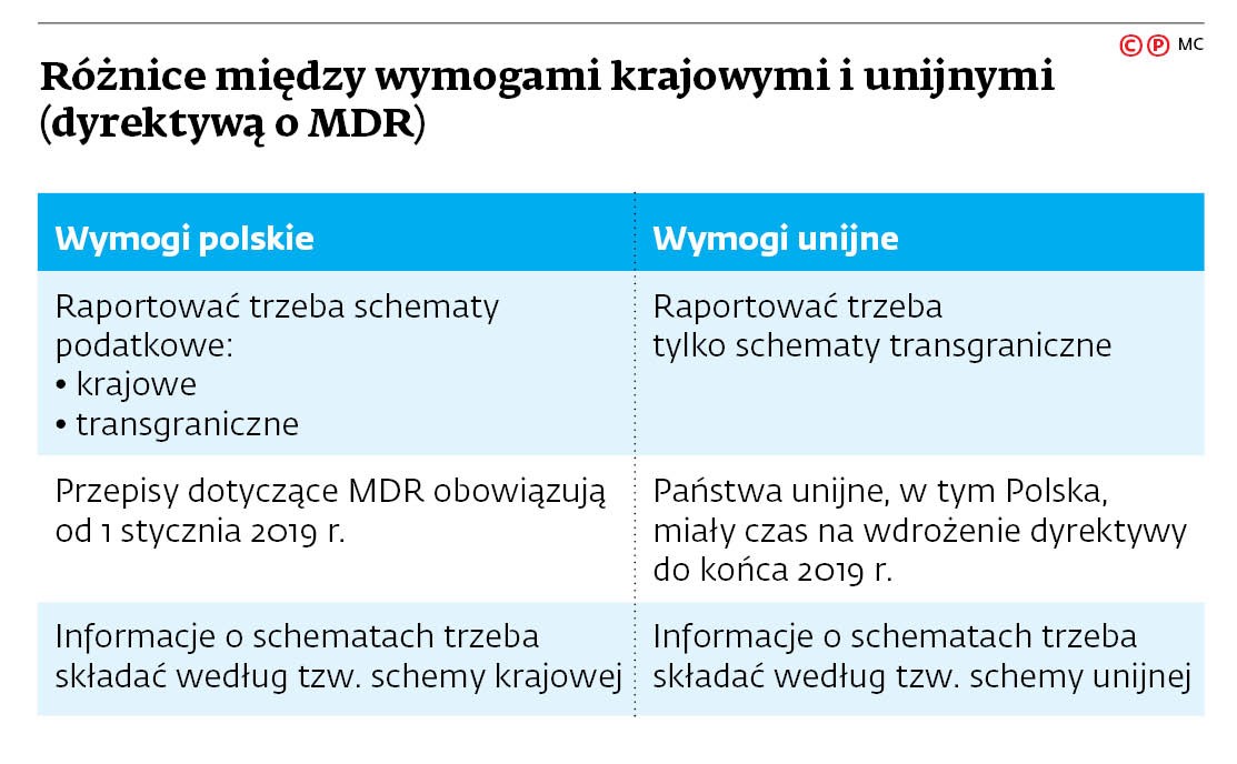 Różnice między wymogami krajowymi i unijnymi (dyrektywą o MDR)