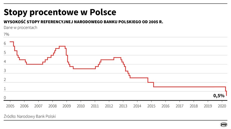 Rada Polityki Pieniężnej na środowym posiedzeniu obniżyła wszystkie stopy procentowe o 50 pb, a stopa referencyjna wynosić będzie 0,50 proc. w skali rocznej 