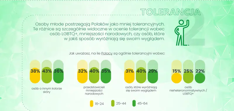 Sprite Let&#39;s Be Clear - Generacja Z na tle innych pokoleń