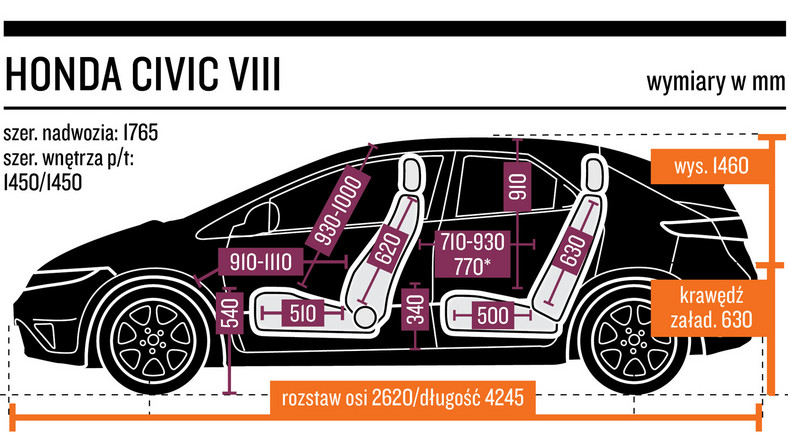 2. Honda Civic VIII (2005-12) od 18 500 zł  