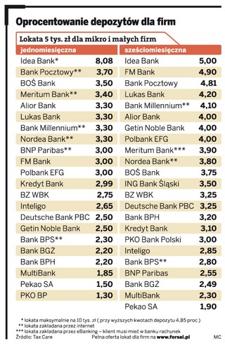 Lokaty dla firm przegrywają z inflacją