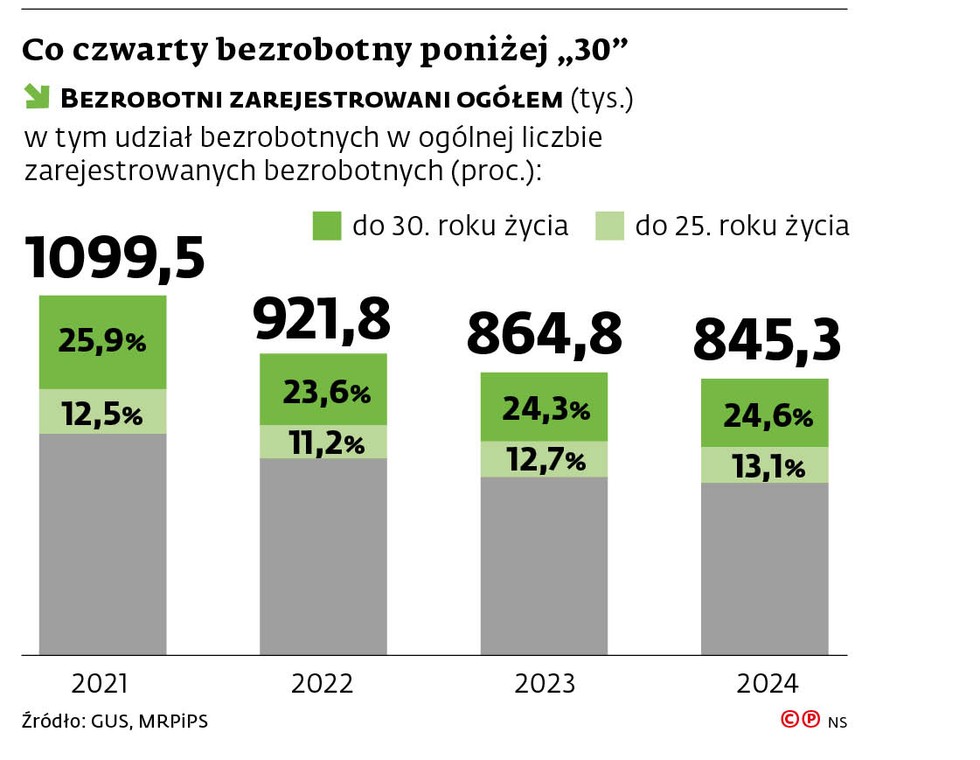 Co czwarty bezrobotny poniżej „30”