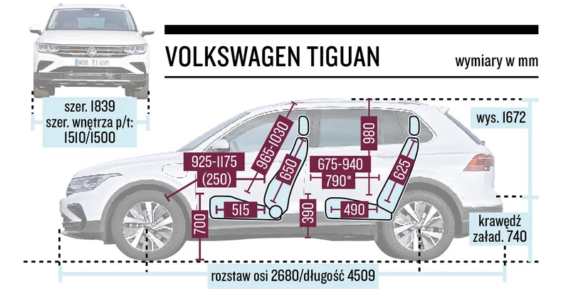 Mistrz przestronności. Jeżeli ktoś dotąd złorzeczył na mało dynamiczny wygląd SUV-ów Volkswagena i nigdy w nich nie siedział, to po zajęciu miejsca w Tiguanie szybko zmieni zdanie. Ilość miejsca na tylnej kanapie i wygoda podróżowania pozostają poza zasięgiem rywali. Skoro ceną za dużą i szeroką kabinę pasażerską ma być nieco pudełkowate nadwozie, to warto ją zapłacić.