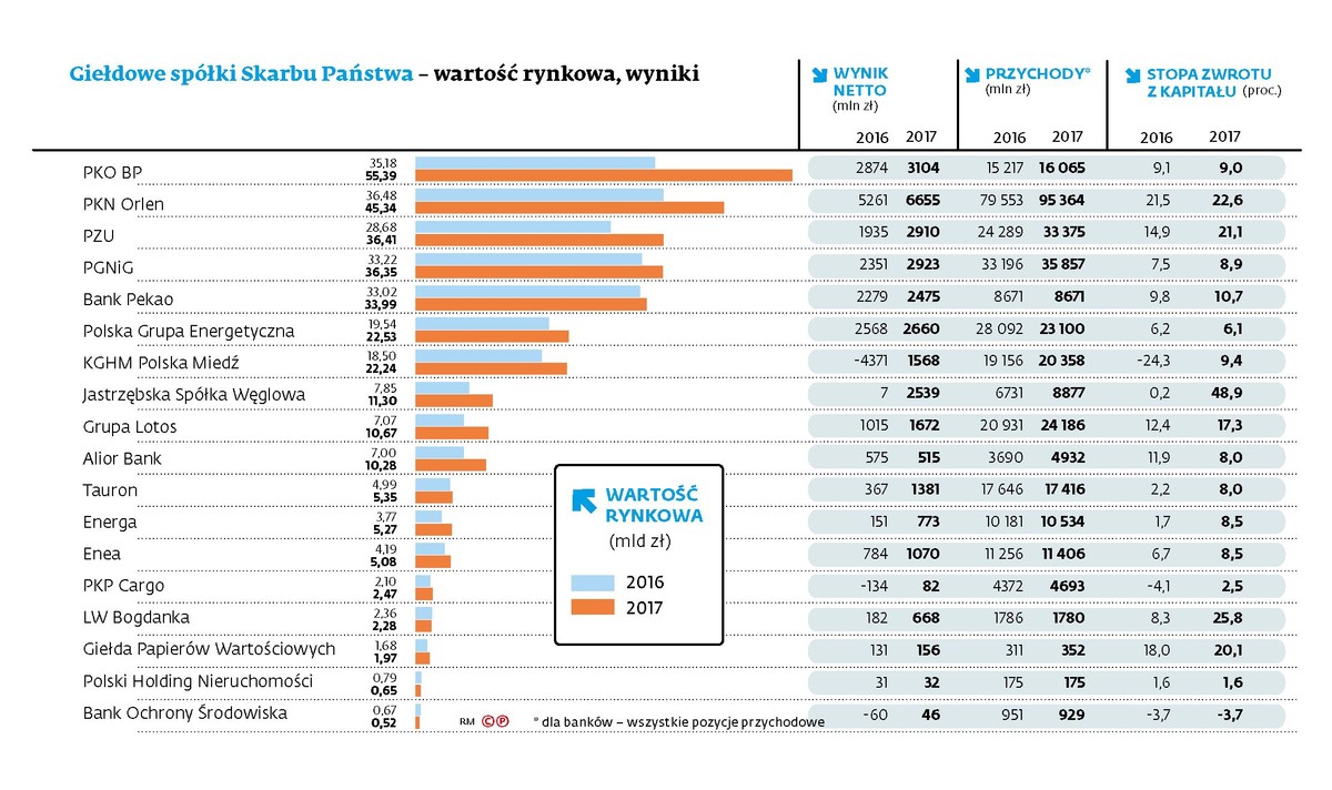 Giełdowe spółki skarbu państwa - wartość rynkowa i wyniki