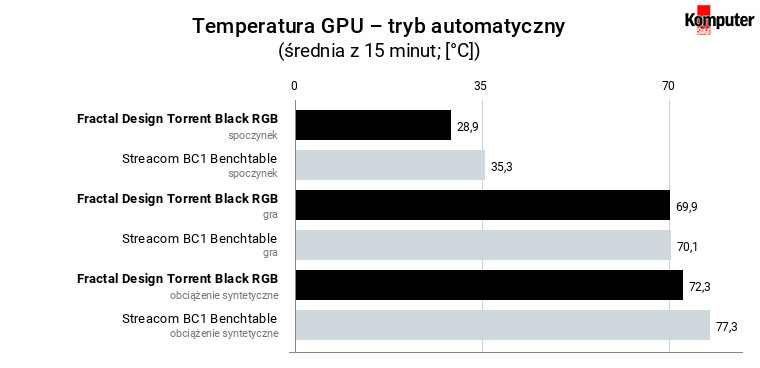 Fractal Design Torrent Black RGB – temperatura GPU – tryb automatyczny