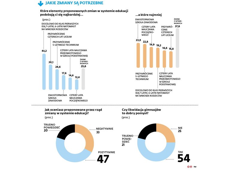 Jakie zmiany w edukacji są potrzebne?