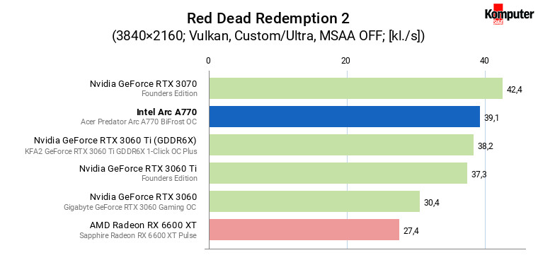 Intel Arc A770 – Red Dead Redemption 2