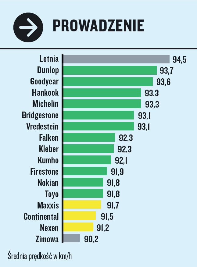 Test opon całorocznych 195/55 R16. Testy wykonywane na suchej drodze.