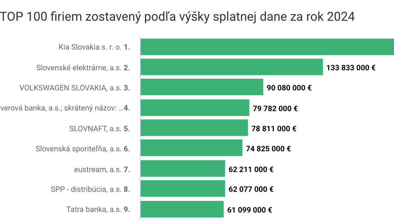 Najväčší platcovia dane