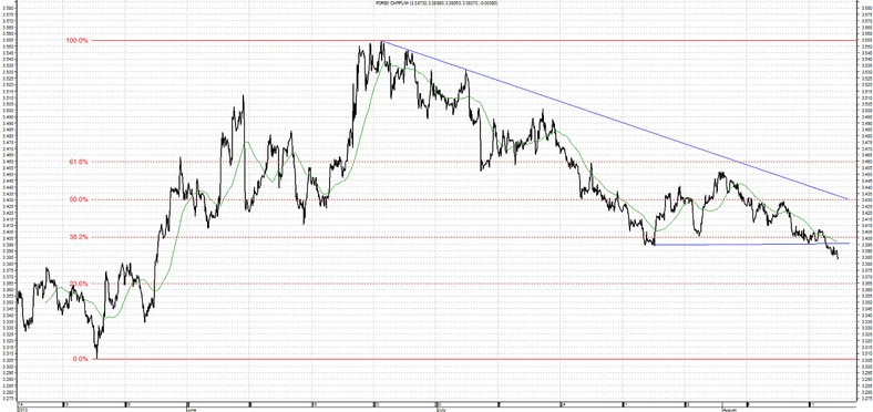 CHF/PLN