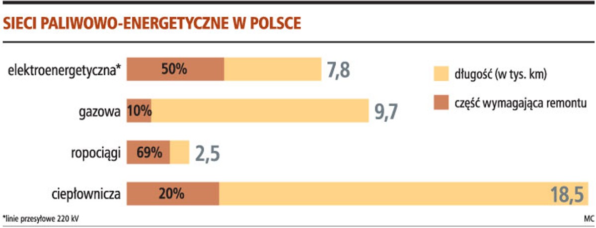 Sieci paliwowo-energetyczne w Polsce