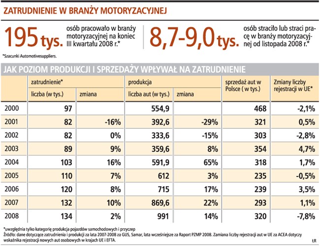 Zatrudnienie w branży motoryzacyjnej