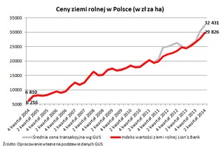 Ziemia rolna w Polsce znów mocno drożeje
