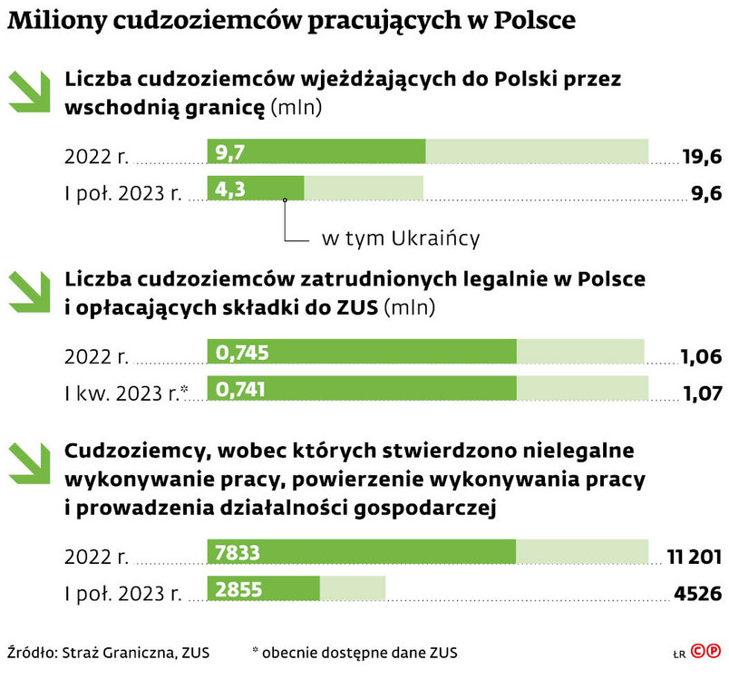 Miliony cudzoziemców pracujących w Polsce