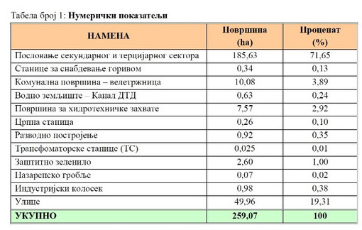 Radna zona Sever 2 u Novom Sadu