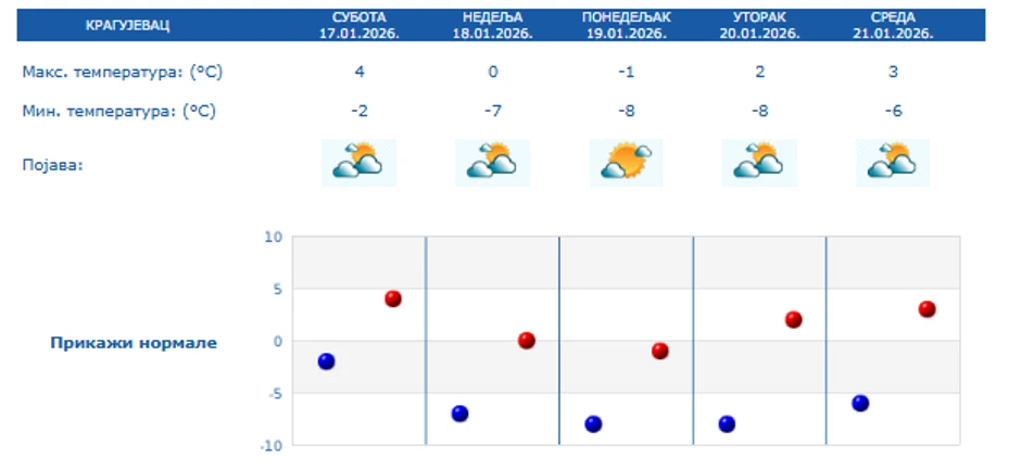 Petodnevna prognzoa za Kragujevac