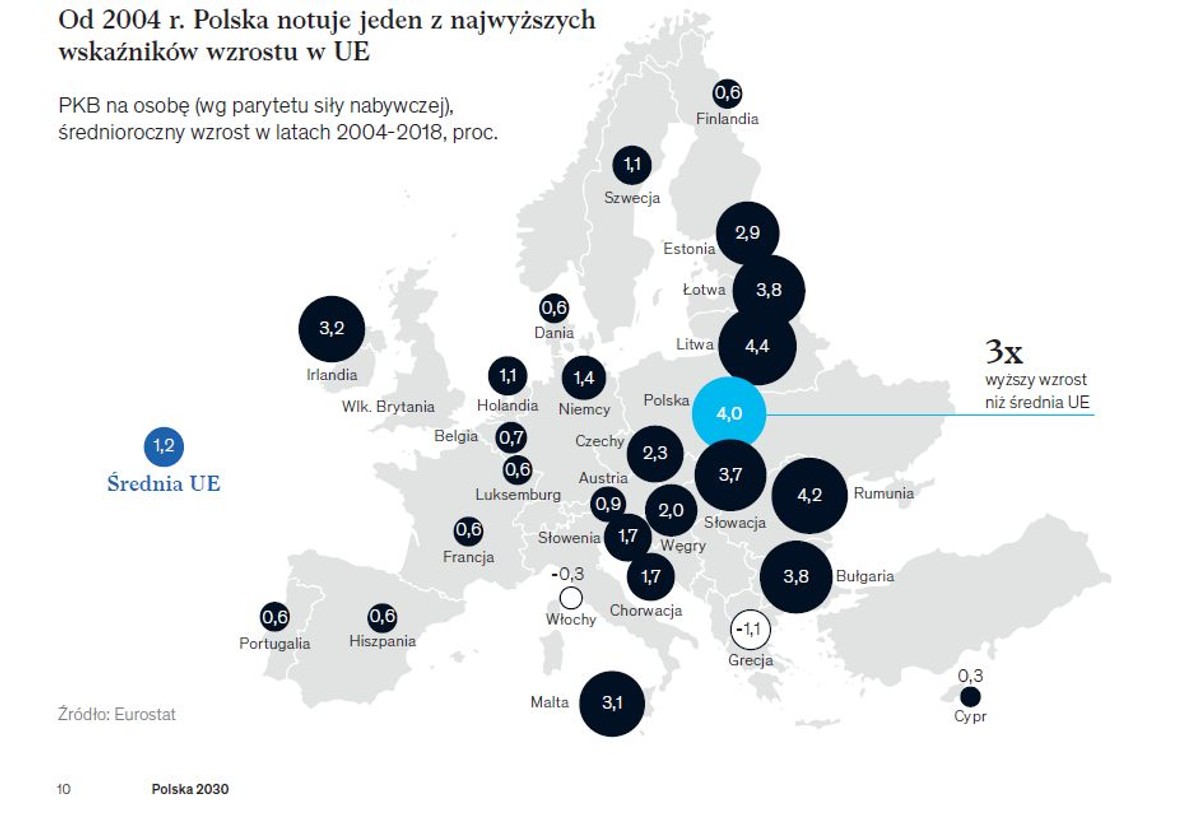 Wzrost PKB, źródło: McKinsey