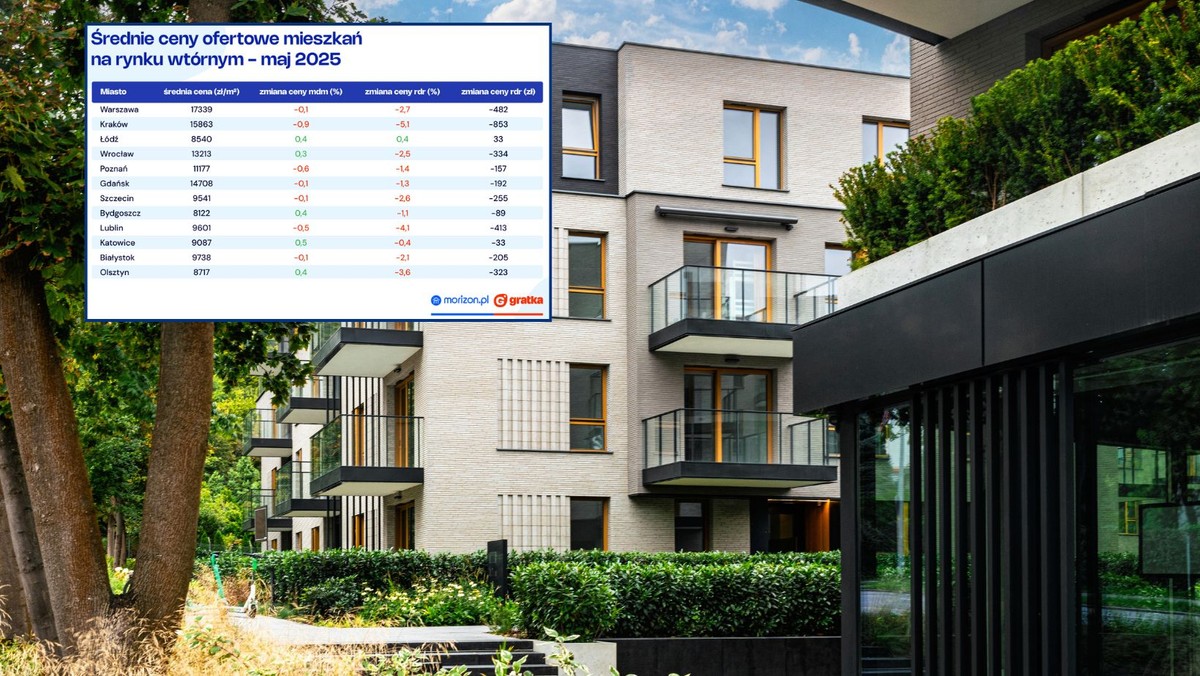 Korekta na rynku wtórnym nabiera tempa. Kraków liderem spadków cen