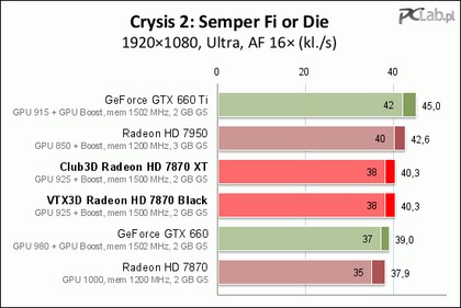 Club3d Radeon Hd 7870 Xt Jokercard Test Karty Graficznej Opartej Na Rdzeniu Tahiti Le