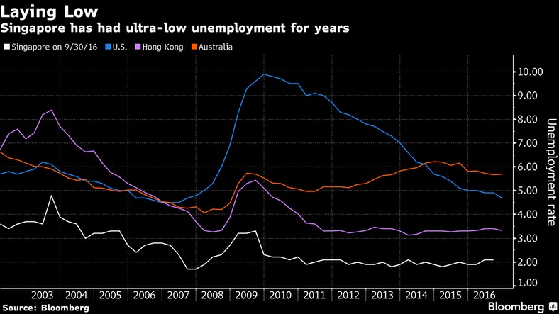 Stopa bezrobocia - Singapur, USA, Hongkong, Australia