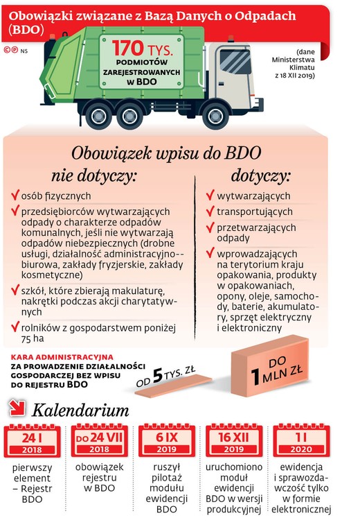 Obowiązki związane z Bazą Danych o Odpadach (BDO)