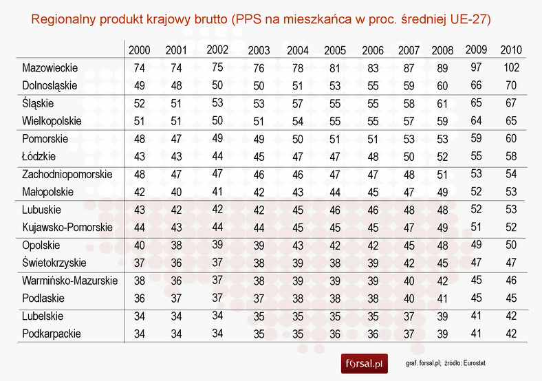 Regionalny produkt krajowy brutto w Polsce (PPS na mieszkańca w proc. średniej UE-27) - tabela