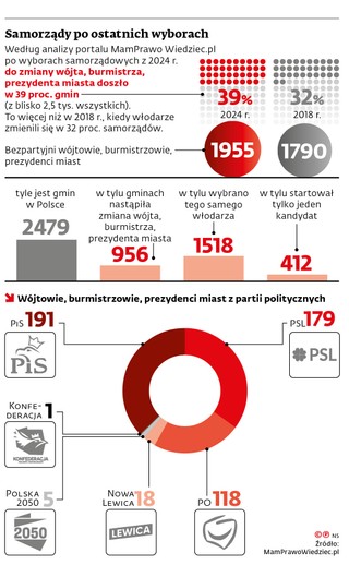 Samorządy po ostatnich wyborach