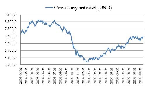 Cena tony miedzi