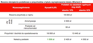 Optymalizacja podatkowa, czyli jak zmniejszyć podatek od dochodów z wynajmu