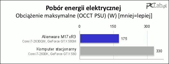 Podczas dużego obciążenia różnica również jest znaczna