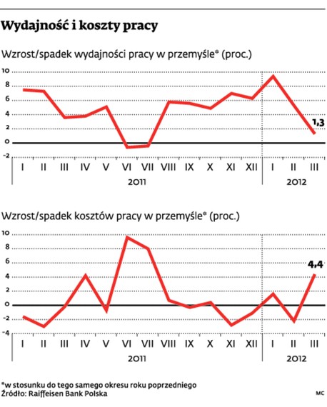 Wydajność i koszty pracy